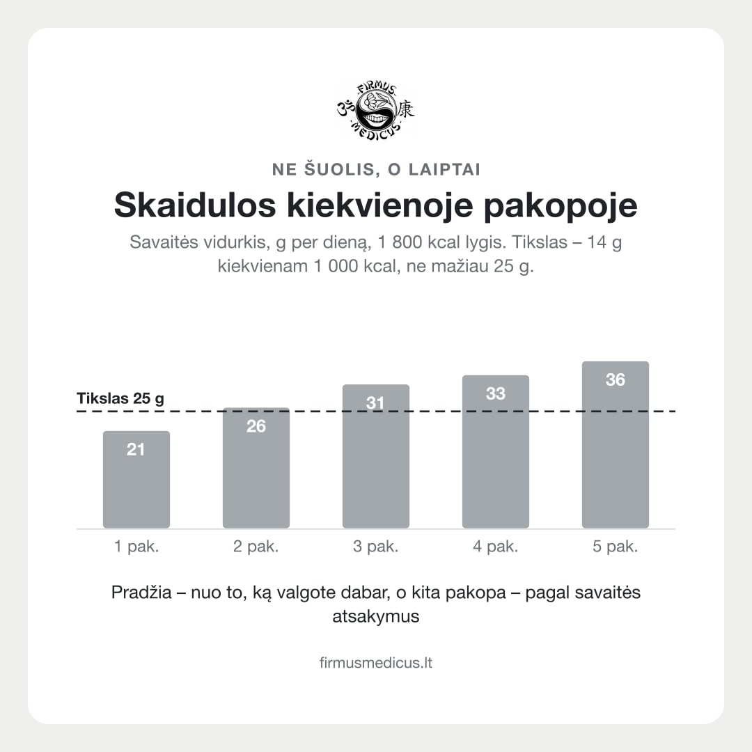 Fibre at every step (Lithuanian text)